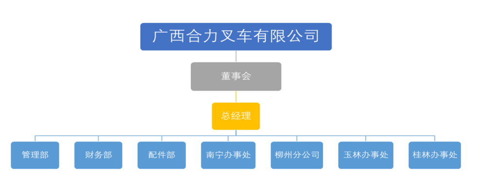 广西217永信贵宾会叉车有限公司组织构架图.png