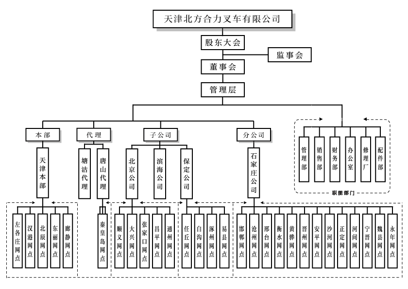 天津北方217永信贵宾会组织构架图.png